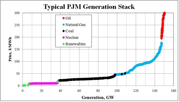 generation stack graph